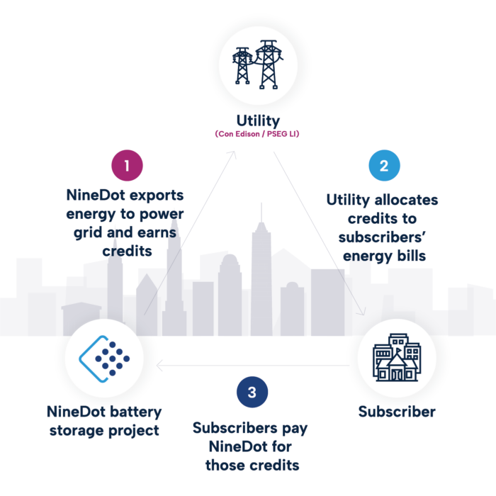 How battery storage credits work